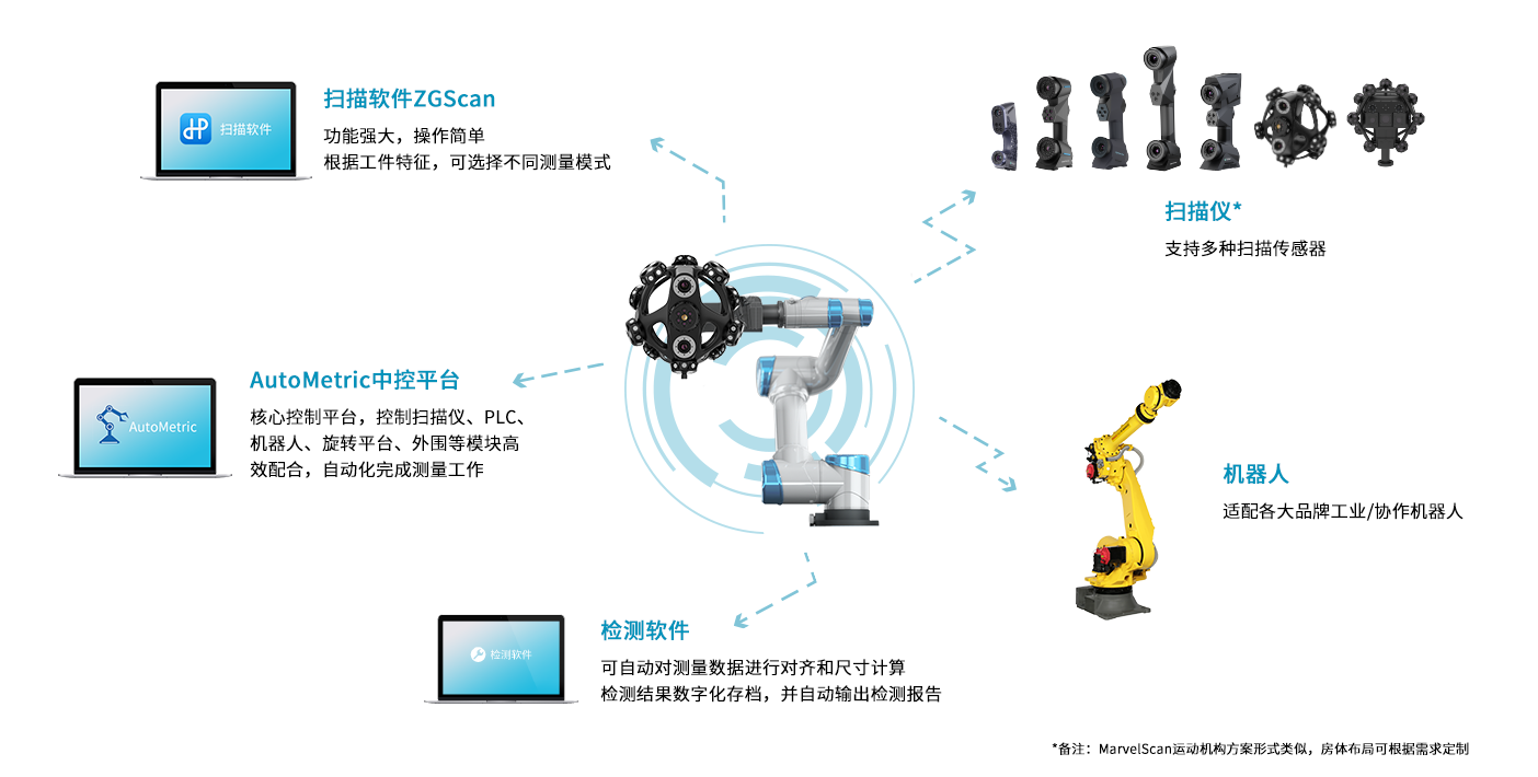 AutoMetric系統(tǒng)組成